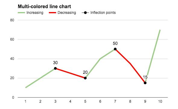 biểu đồ đường nhiều màu trong Google Trang tính